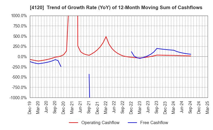 4120 SUGAI CHEMICAL INDUSTRY CO.,LTD.: Trend of Growth Rate (YoY) of 12-Month Moving Sum of Cashflows