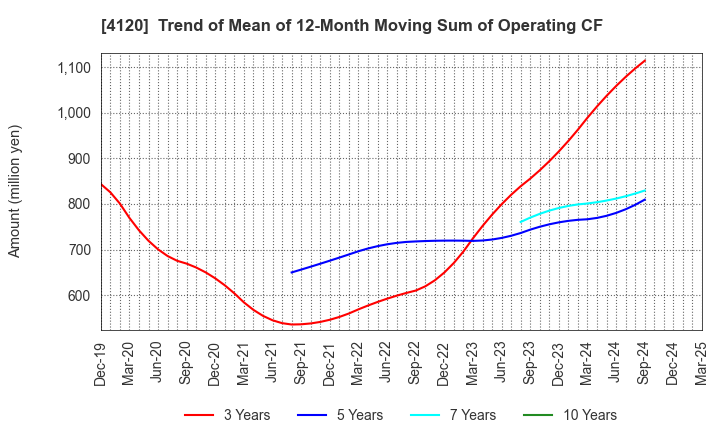 4120 SUGAI CHEMICAL INDUSTRY CO.,LTD.: Trend of Mean of 12-Month Moving Sum of Operating CF