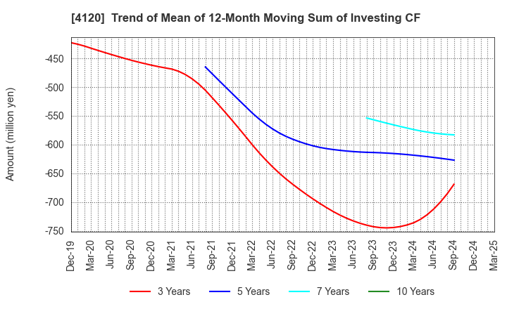 4120 SUGAI CHEMICAL INDUSTRY CO.,LTD.: Trend of Mean of 12-Month Moving Sum of Investing CF
