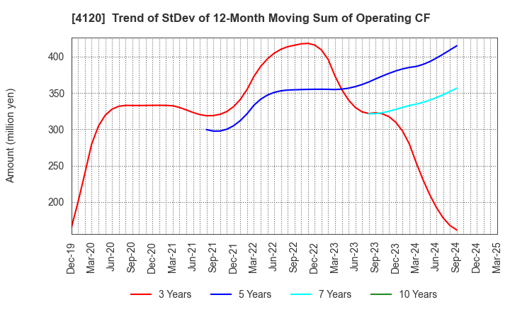 4120 SUGAI CHEMICAL INDUSTRY CO.,LTD.: Trend of StDev of 12-Month Moving Sum of Operating CF