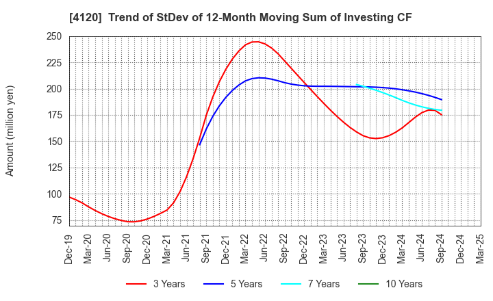 4120 SUGAI CHEMICAL INDUSTRY CO.,LTD.: Trend of StDev of 12-Month Moving Sum of Investing CF