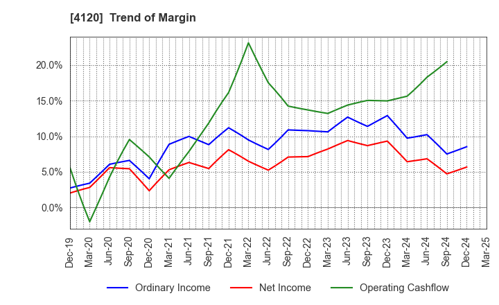 4120 SUGAI CHEMICAL INDUSTRY CO.,LTD.: Trend of Margin