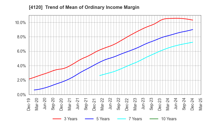 4120 SUGAI CHEMICAL INDUSTRY CO.,LTD.: Trend of Mean of Ordinary Income Margin