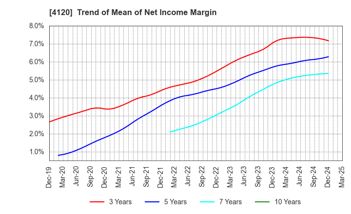 4120 SUGAI CHEMICAL INDUSTRY CO.,LTD.: Trend of Mean of Net Income Margin