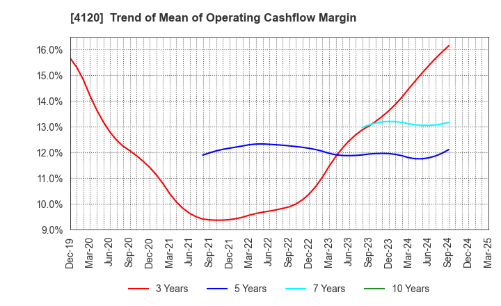 4120 SUGAI CHEMICAL INDUSTRY CO.,LTD.: Trend of Mean of Operating Cashflow Margin