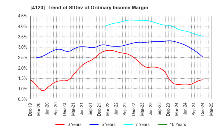 4120 SUGAI CHEMICAL INDUSTRY CO.,LTD.: Trend of StDev of Ordinary Income Margin
