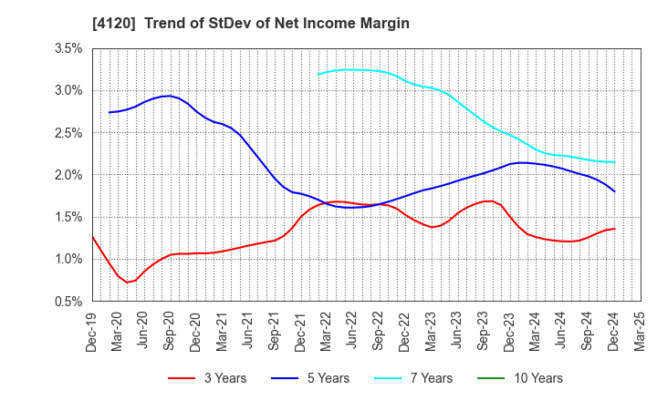 4120 SUGAI CHEMICAL INDUSTRY CO.,LTD.: Trend of StDev of Net Income Margin