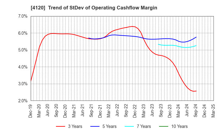 4120 SUGAI CHEMICAL INDUSTRY CO.,LTD.: Trend of StDev of Operating Cashflow Margin