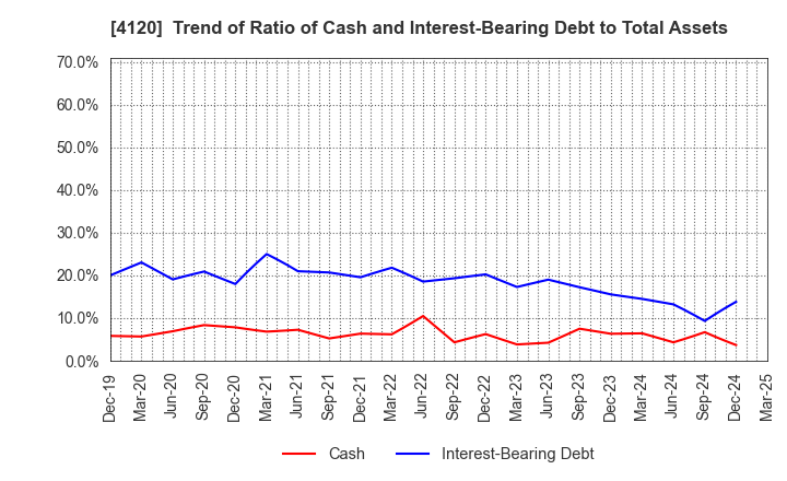 4120 SUGAI CHEMICAL INDUSTRY CO.,LTD.: Trend of Ratio of Cash and Interest-Bearing Debt to Total Assets