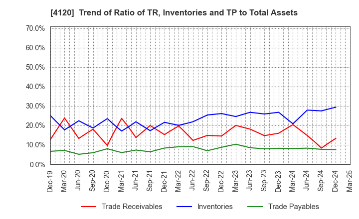 4120 SUGAI CHEMICAL INDUSTRY CO.,LTD.: Trend of Ratio of TR, Inventories and TP to Total Assets