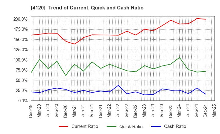 4120 SUGAI CHEMICAL INDUSTRY CO.,LTD.: Trend of Current, Quick and Cash Ratio