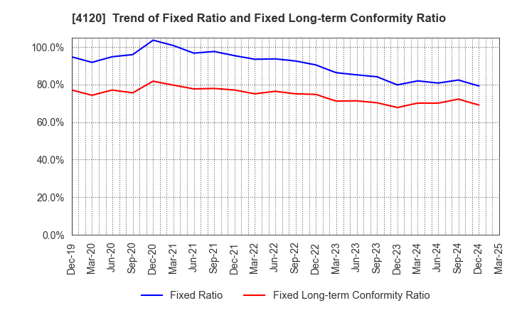 4120 SUGAI CHEMICAL INDUSTRY CO.,LTD.: Trend of Fixed Ratio and Fixed Long-term Conformity Ratio