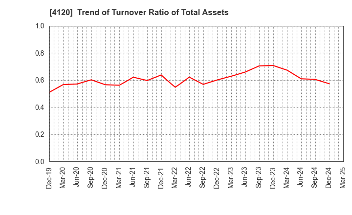 4120 SUGAI CHEMICAL INDUSTRY CO.,LTD.: Trend of Turnover Ratio of Total Assets