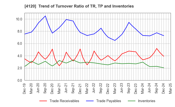 4120 SUGAI CHEMICAL INDUSTRY CO.,LTD.: Trend of Turnover Ratio of TR, TP and Inventories