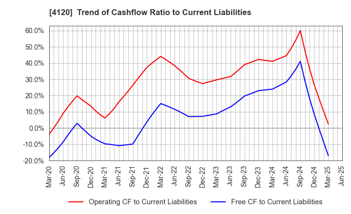 4120 SUGAI CHEMICAL INDUSTRY CO.,LTD.: Trend of Cashflow Ratio to Current Liabilities