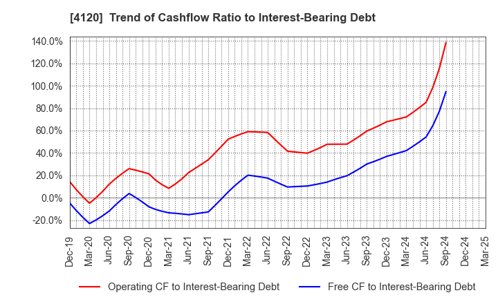 4120 SUGAI CHEMICAL INDUSTRY CO.,LTD.: Trend of Cashflow Ratio to Interest-Bearing Debt