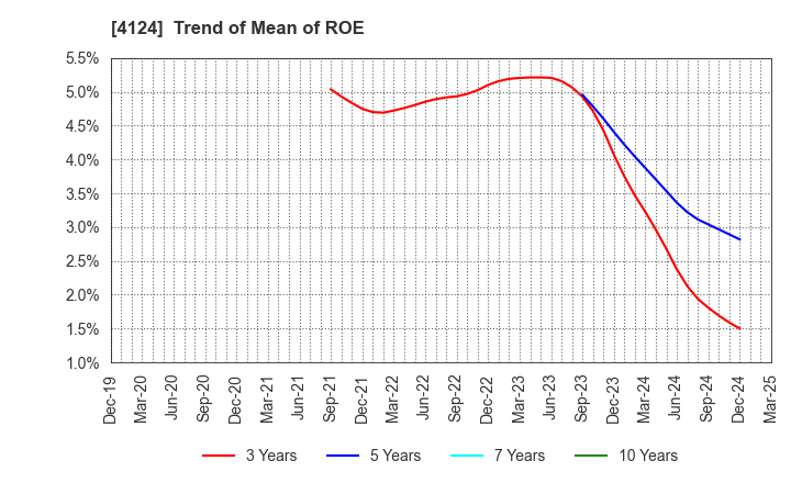 4124 OSAKA YUKA INDUSTRY LTD.: Trend of Mean of ROE