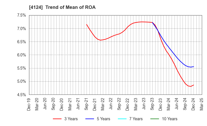 4124 OSAKA YUKA INDUSTRY LTD.: Trend of Mean of ROA