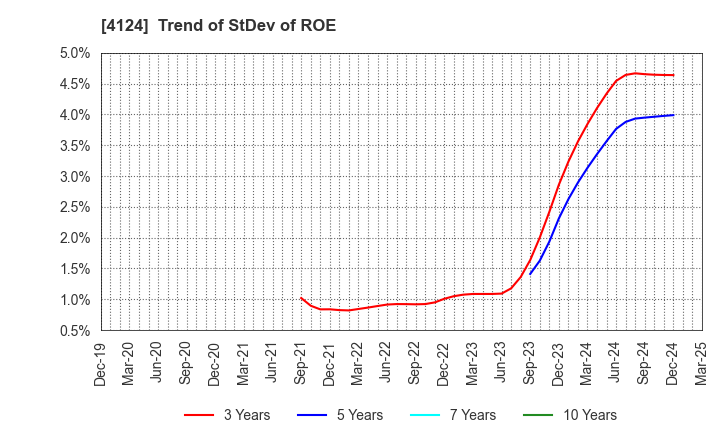 4124 OSAKA YUKA INDUSTRY LTD.: Trend of StDev of ROE