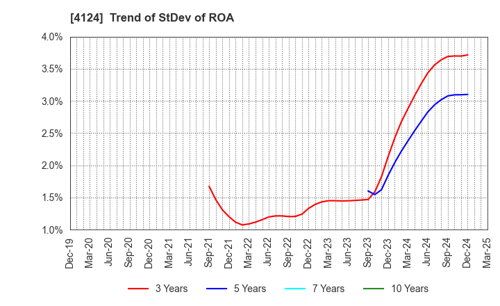 4124 OSAKA YUKA INDUSTRY LTD.: Trend of StDev of ROA