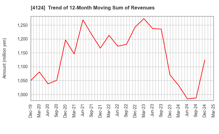 4124 OSAKA YUKA INDUSTRY LTD.: Trend of 12-Month Moving Sum of Revenues