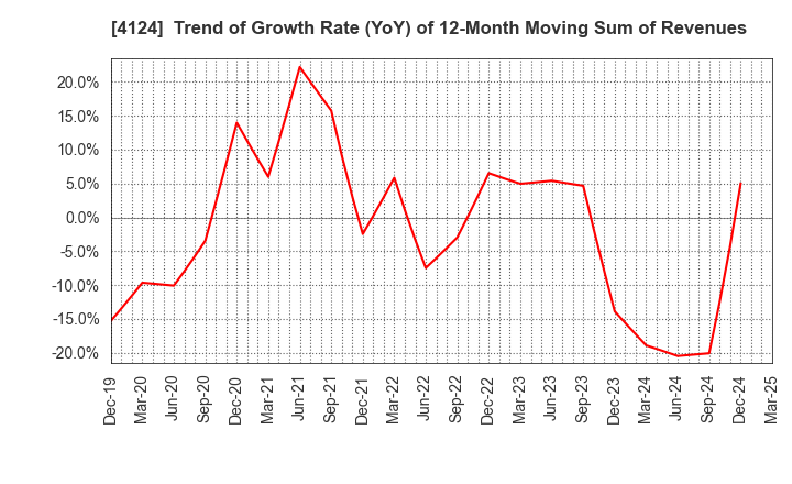 4124 OSAKA YUKA INDUSTRY LTD.: Trend of Growth Rate (YoY) of 12-Month Moving Sum of Revenues