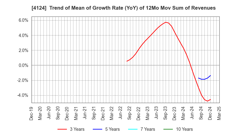 4124 OSAKA YUKA INDUSTRY LTD.: Trend of Mean of Growth Rate (YoY) of 12Mo Mov Sum of Revenues
