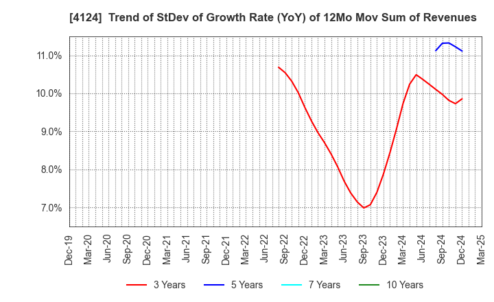 4124 OSAKA YUKA INDUSTRY LTD.: Trend of StDev of Growth Rate (YoY) of 12Mo Mov Sum of Revenues