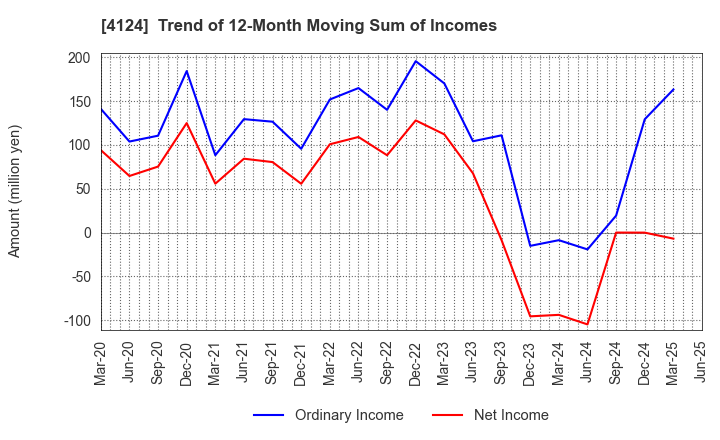 4124 OSAKA YUKA INDUSTRY LTD.: Trend of 12-Month Moving Sum of Incomes