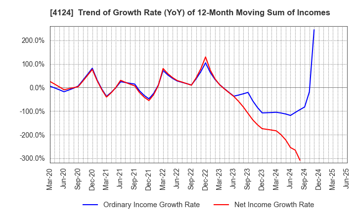 4124 OSAKA YUKA INDUSTRY LTD.: Trend of Growth Rate (YoY) of 12-Month Moving Sum of Incomes
