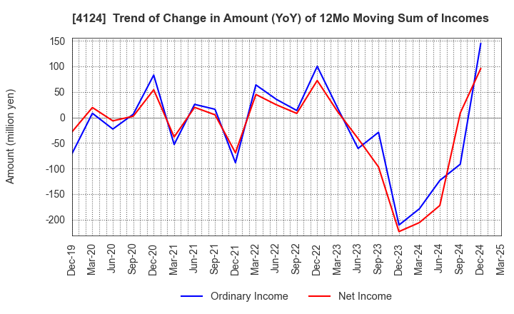 4124 OSAKA YUKA INDUSTRY LTD.: Trend of Change in Amount (YoY) of 12Mo Moving Sum of Incomes
