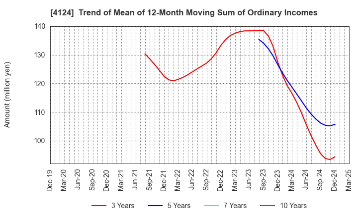 4124 OSAKA YUKA INDUSTRY LTD.: Trend of Mean of 12-Month Moving Sum of Ordinary Incomes