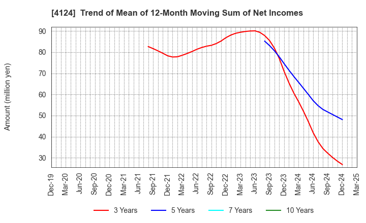 4124 OSAKA YUKA INDUSTRY LTD.: Trend of Mean of 12-Month Moving Sum of Net Incomes