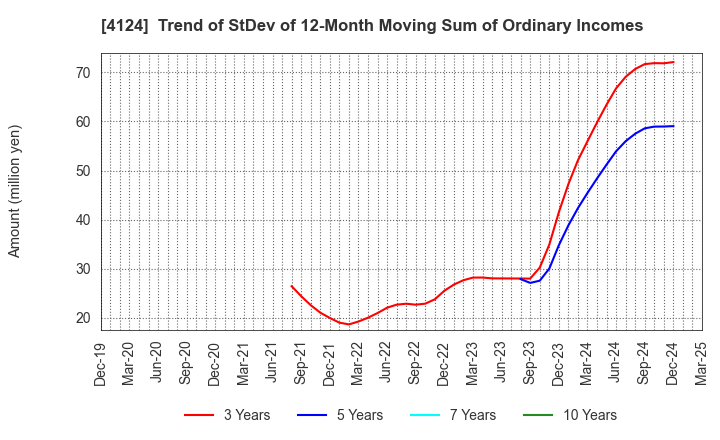4124 OSAKA YUKA INDUSTRY LTD.: Trend of StDev of 12-Month Moving Sum of Ordinary Incomes