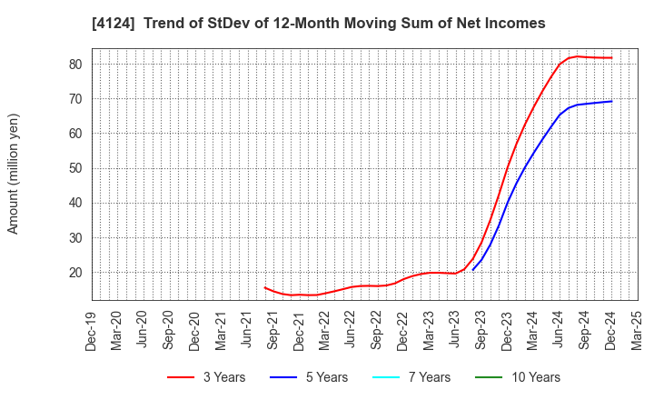 4124 OSAKA YUKA INDUSTRY LTD.: Trend of StDev of 12-Month Moving Sum of Net Incomes