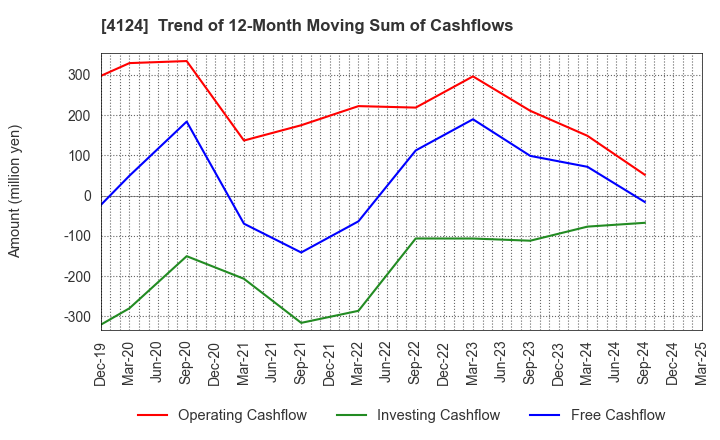 4124 OSAKA YUKA INDUSTRY LTD.: Trend of 12-Month Moving Sum of Cashflows