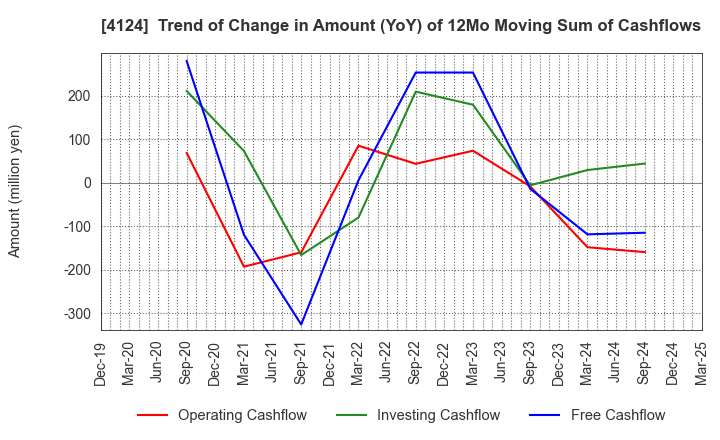 4124 OSAKA YUKA INDUSTRY LTD.: Trend of Change in Amount (YoY) of 12Mo Moving Sum of Cashflows