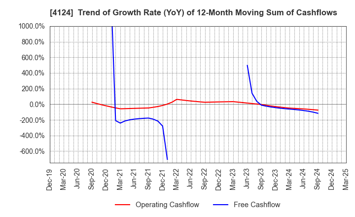 4124 OSAKA YUKA INDUSTRY LTD.: Trend of Growth Rate (YoY) of 12-Month Moving Sum of Cashflows