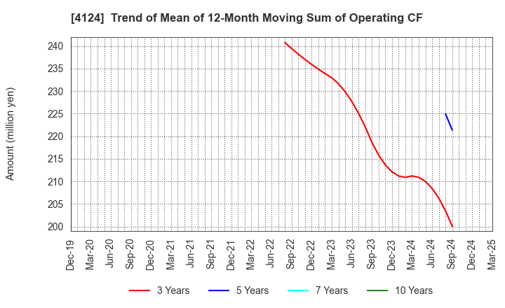 4124 OSAKA YUKA INDUSTRY LTD.: Trend of Mean of 12-Month Moving Sum of Operating CF