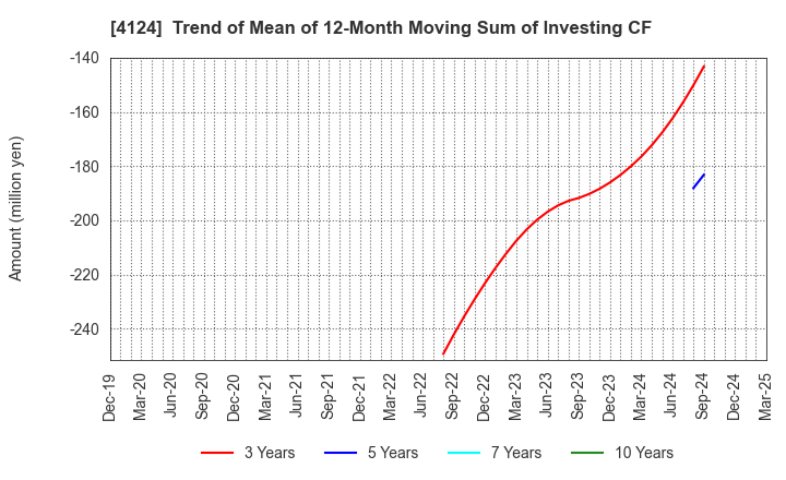 4124 OSAKA YUKA INDUSTRY LTD.: Trend of Mean of 12-Month Moving Sum of Investing CF