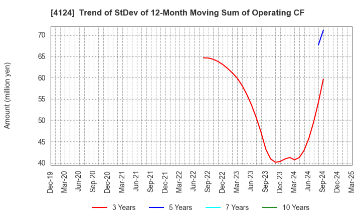 4124 OSAKA YUKA INDUSTRY LTD.: Trend of StDev of 12-Month Moving Sum of Operating CF