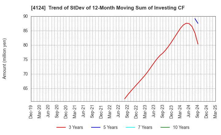 4124 OSAKA YUKA INDUSTRY LTD.: Trend of StDev of 12-Month Moving Sum of Investing CF