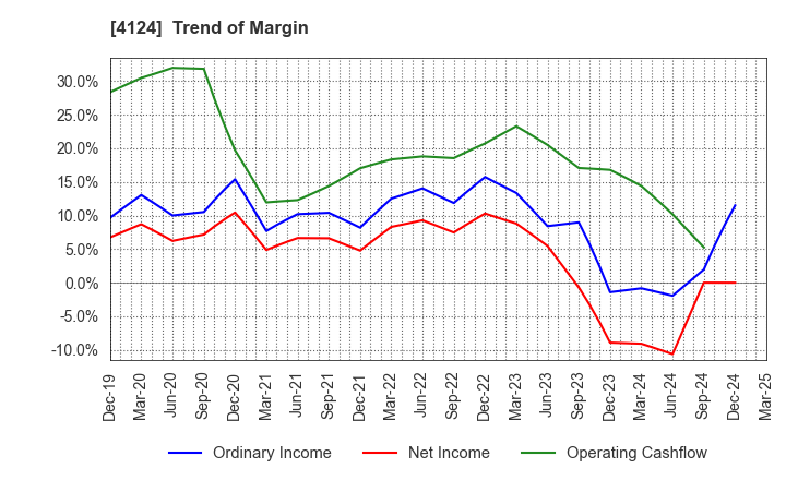 4124 OSAKA YUKA INDUSTRY LTD.: Trend of Margin
