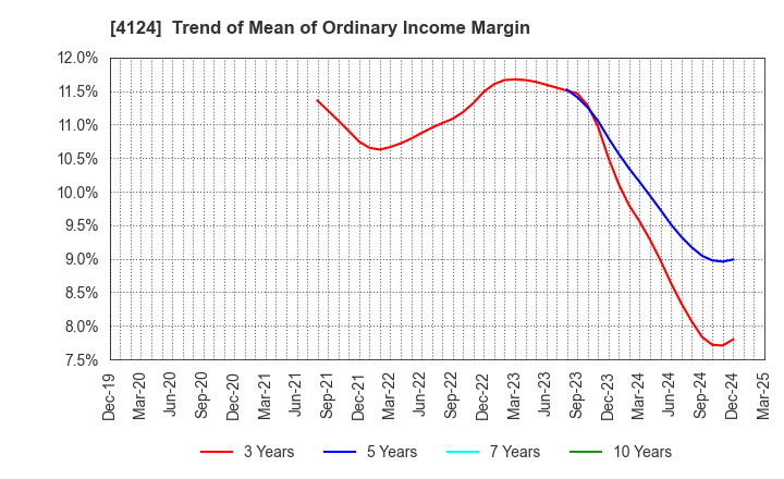 4124 OSAKA YUKA INDUSTRY LTD.: Trend of Mean of Ordinary Income Margin