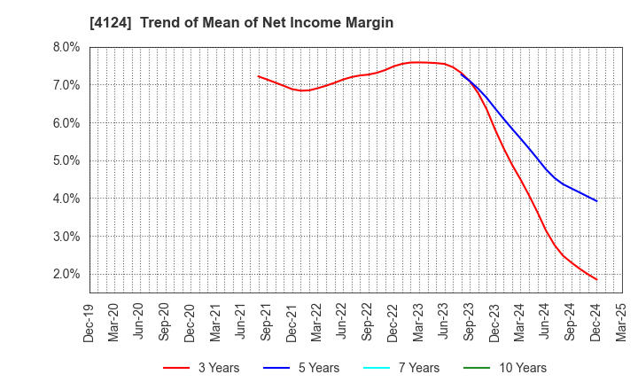 4124 OSAKA YUKA INDUSTRY LTD.: Trend of Mean of Net Income Margin