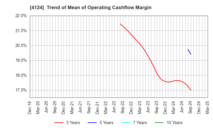4124 OSAKA YUKA INDUSTRY LTD.: Trend of Mean of Operating Cashflow Margin