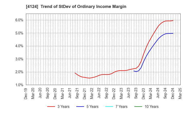 4124 OSAKA YUKA INDUSTRY LTD.: Trend of StDev of Ordinary Income Margin