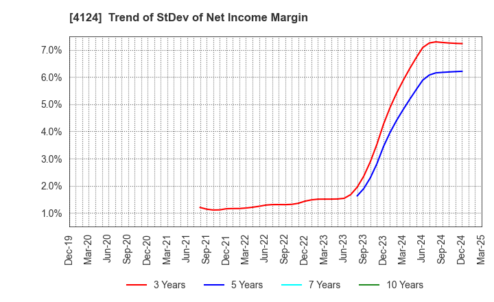 4124 OSAKA YUKA INDUSTRY LTD.: Trend of StDev of Net Income Margin