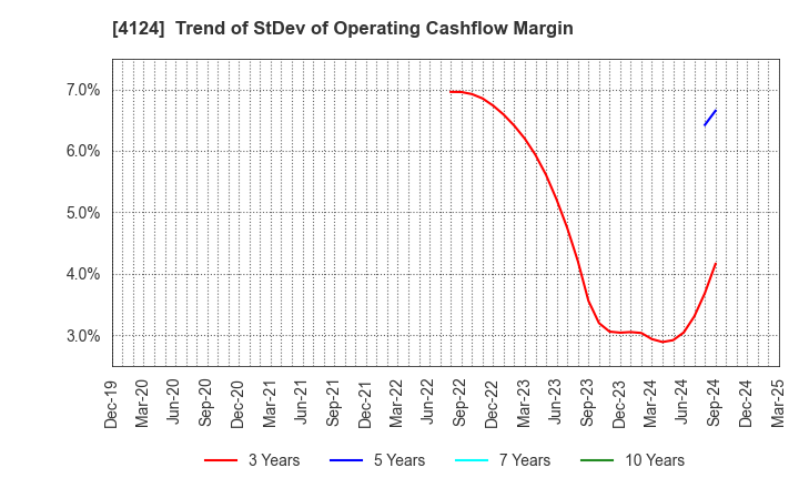4124 OSAKA YUKA INDUSTRY LTD.: Trend of StDev of Operating Cashflow Margin