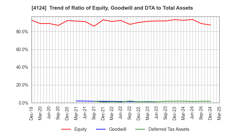 4124 OSAKA YUKA INDUSTRY LTD.: Trend of Ratio of Equity, Goodwill and DTA to Total Assets